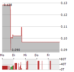 SOLO BRANDS Aktie 5-Tage-Chart