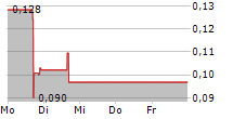 SOLO BRANDS INC 5-Tage-Chart