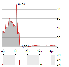 SOLOCAL Aktie Chart 1 Jahr