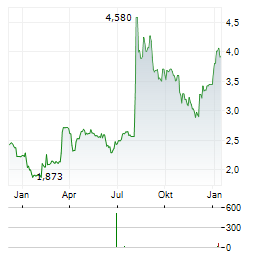 SOLOCAL Aktie Chart 1 Jahr