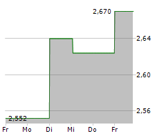 SOLOCAL GROUP Chart 1 Jahr