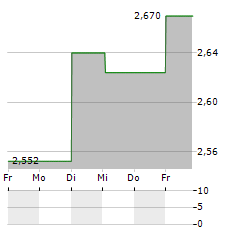 SOLOCAL Aktie 5-Tage-Chart