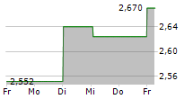 SOLOCAL GROUP 5-Tage-Chart