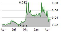 SOLOMON SYSTECH INTERNATIONAL LTD Chart 1 Jahr