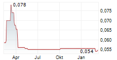 SOLOMON SYSTECH INTERNATIONAL LTD Chart 1 Jahr
