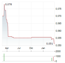 SOLOMON SYSTECH INTERNATIONAL Aktie Chart 1 Jahr