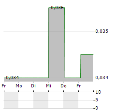 SOLOMON SYSTECH INTERNATIONAL Aktie 5-Tage-Chart