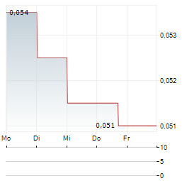 SOLOMON SYSTECH INTERNATIONAL Aktie 5-Tage-Chart