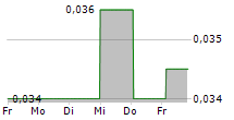 SOLOMON SYSTECH INTERNATIONAL LTD 5-Tage-Chart