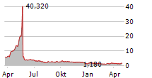 SOLOWIN HOLDINGS Chart 1 Jahr