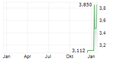 SOLOWIN HOLDINGS Chart 1 Jahr