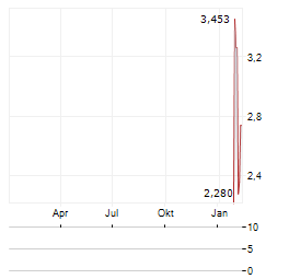 SOLOWIN Aktie Chart 1 Jahr