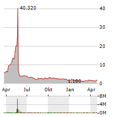 SOLOWIN Aktie Chart 1 Jahr