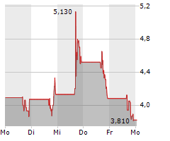 SOLOWIN HOLDINGS Chart 1 Jahr