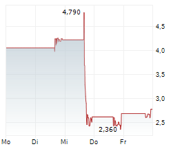 SOLOWIN HOLDINGS Chart 1 Jahr