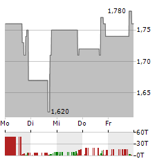 SOLOWIN Aktie 5-Tage-Chart