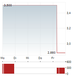 SOLOWIN Aktie 5-Tage-Chart