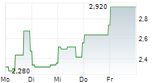 SOLOWIN HOLDINGS 5-Tage-Chart