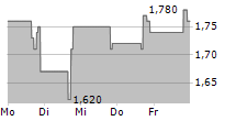 SOLOWIN HOLDINGS 5-Tage-Chart