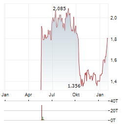 SOLSTAD MARITIME Aktie Chart 1 Jahr