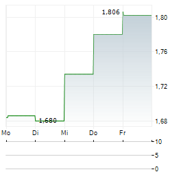 SOLSTAD MARITIME Aktie 5-Tage-Chart