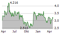 SOLSTAD OFFSHORE ASA Chart 1 Jahr