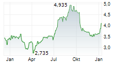 SOLSTAD OFFSHORE ASA Chart 1 Jahr