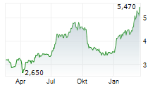 SOLSTAD OFFSHORE ASA Chart 1 Jahr