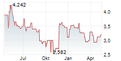 SOLSTAD OFFSHORE ASA Chart 1 Jahr