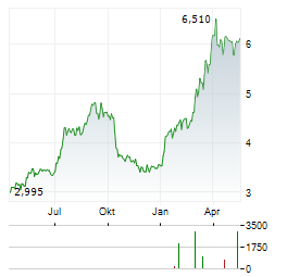 SOLSTAD OFFSHORE Aktie Chart 1 Jahr