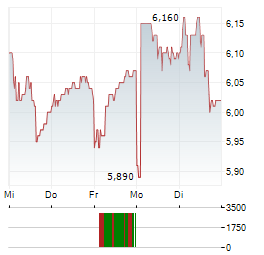 SOLSTAD OFFSHORE Aktie 5-Tage-Chart