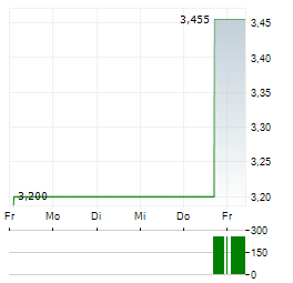 SOLSTAD OFFSHORE Aktie 5-Tage-Chart