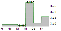 SOLSTAD OFFSHORE ASA 5-Tage-Chart