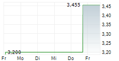 SOLSTAD OFFSHORE ASA 5-Tage-Chart