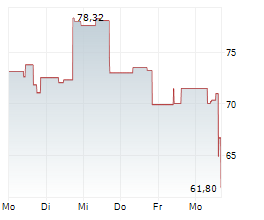 SOLSTICE ADVANCED MATERIALS INC Chart 1 Jahr