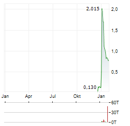 SOLTEC POWER Aktie Chart 1 Jahr