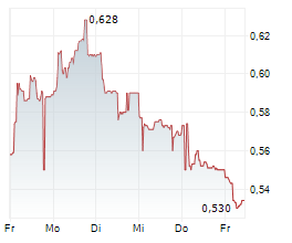 SOLTEC POWER HOLDINGS SA Chart 1 Jahr