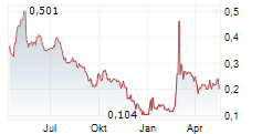 SOLTECH ENERGY SWEDEN AB Chart 1 Jahr