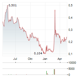 SOLTECH ENERGY SWEDEN Aktie Chart 1 Jahr