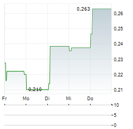 SOLTECH ENERGY SWEDEN Aktie 5-Tage-Chart