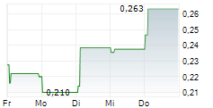 SOLTECH ENERGY SWEDEN AB 5-Tage-Chart