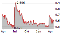 SOLTEQ OYJ Chart 1 Jahr