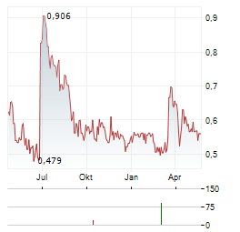 SOLTEQ Aktie Chart 1 Jahr