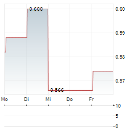 SOLTEQ Aktie 5-Tage-Chart