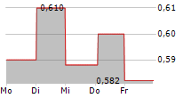 SOLTEQ OYJ 5-Tage-Chart