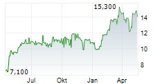 SOLUCIONES CUATROOCHENTA SA Chart 1 Jahr