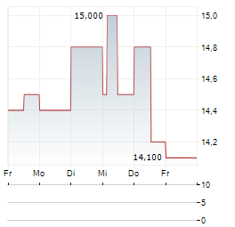 SOLUCIONES CUATROOCHENTA Aktie 5-Tage-Chart