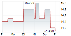 SOLUCIONES CUATROOCHENTA SA 5-Tage-Chart