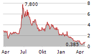 SOLUNA HOLDINGS INC Chart 1 Jahr