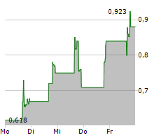 SOLUNA HOLDINGS INC Chart 1 Jahr